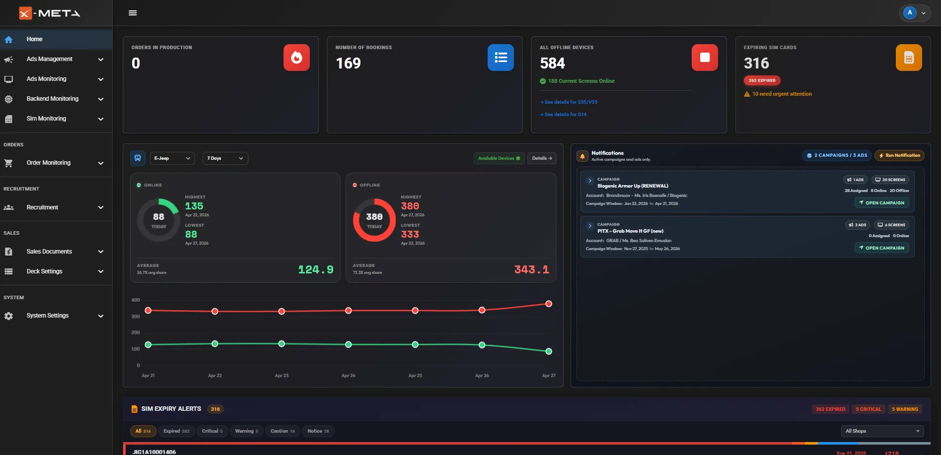 Overview dashboard with order volume, devices, SIM expiry, and trend chart